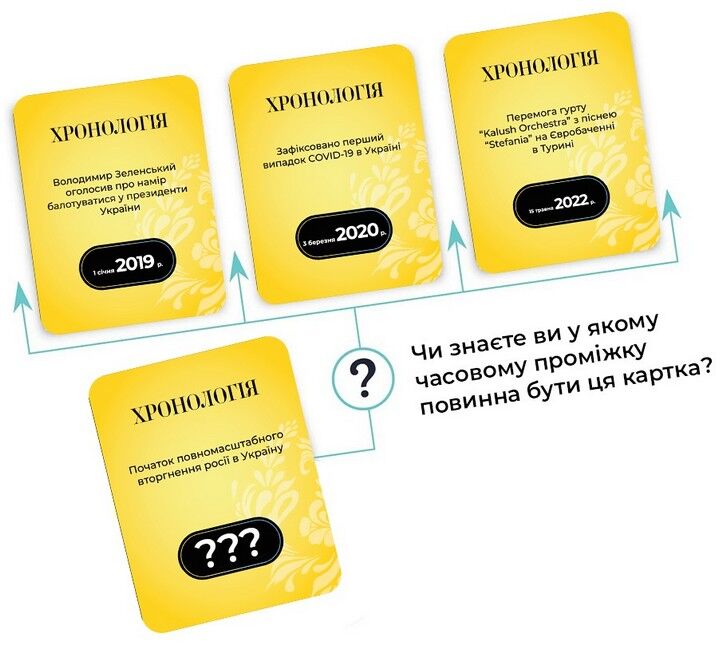 Настільна гра Хронологія - фото 4