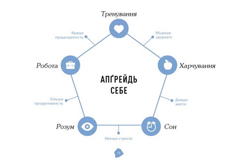 Посібник біохакера. Апґрейдь себе та розкрий свій внутрішній потенціал Авт: Оллі Совіярві Теему Аріна Яакко Халметоя Вид-во: Фабула - фото 9