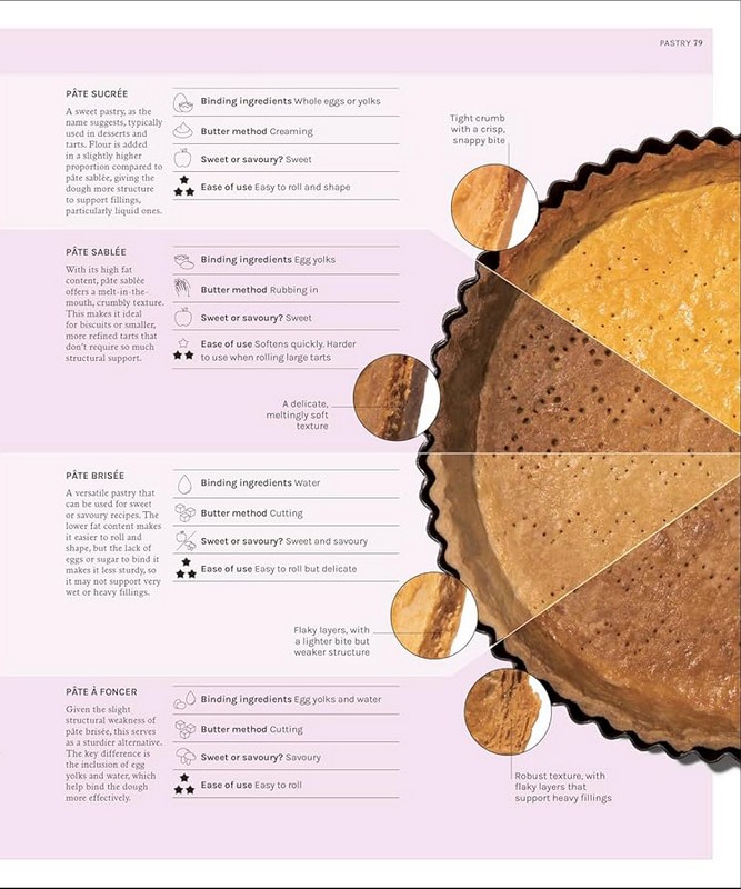 The Science of Baking Авт: Matt Adlard Вид-во: DK - фото 9